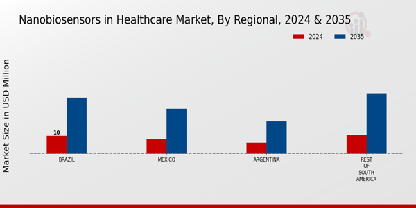 Nanobiosensors in Healthcare Market Regional Insights