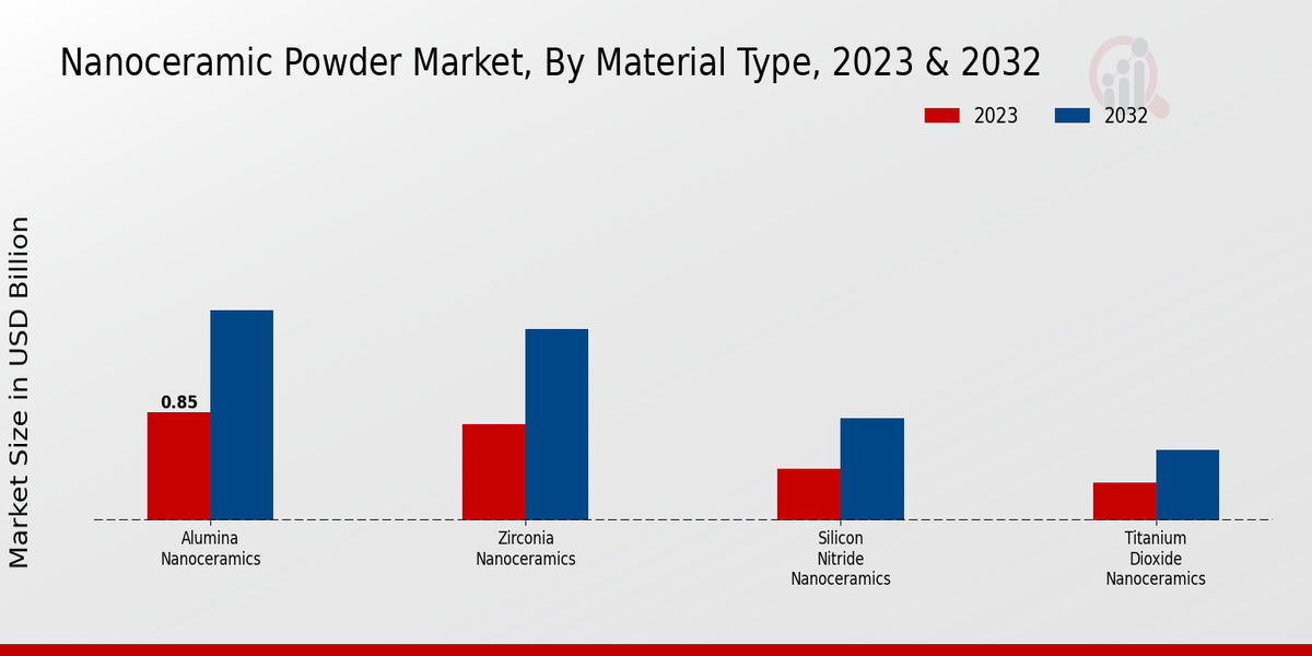 Nanoceramic Powder Market Material Type