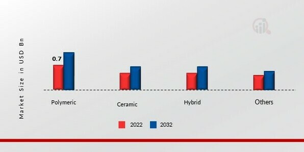 Nanofiltration Membrane Market, by Type, 2022 & 2032