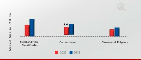 Nanomaterials Market, by Material Type, 2022 & 2032