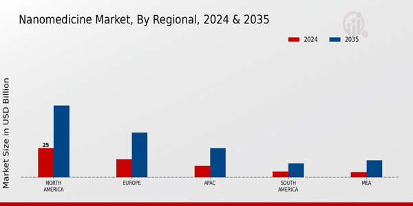 Nanomedicine Market Region