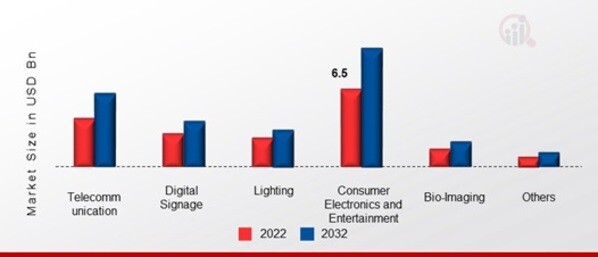 Nanophotonics Market, by End Use, 2022 & 2032