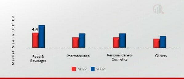 Nanotechnology Packaging Market, by Application, 2022 & 2032