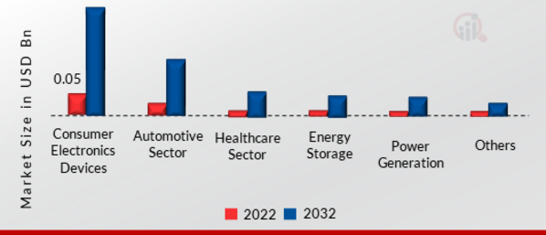 Nanowire Battery Market, by Application, 2022 & 2032