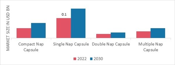 Nap Capsules Market by Product Type, 2022 & 2030