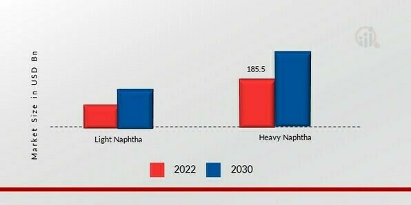 Naphtha Market, by Type