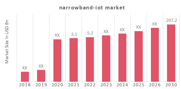 Narrowband-IoT Market Overview
