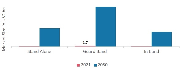 Narrowband-IoT Market by Deployment, 2021 & 2030