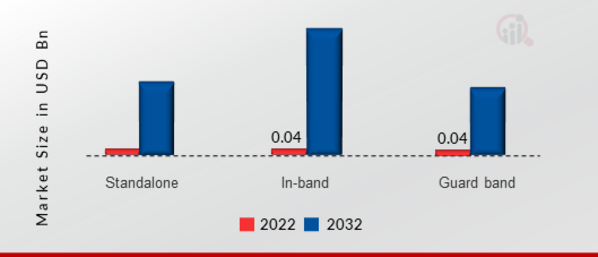 Narrowband IoT Chipset Market, by Deployment, 2022&2032