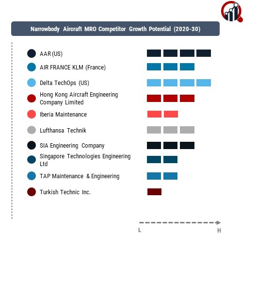 Narrowbody Aircraft MRO Company