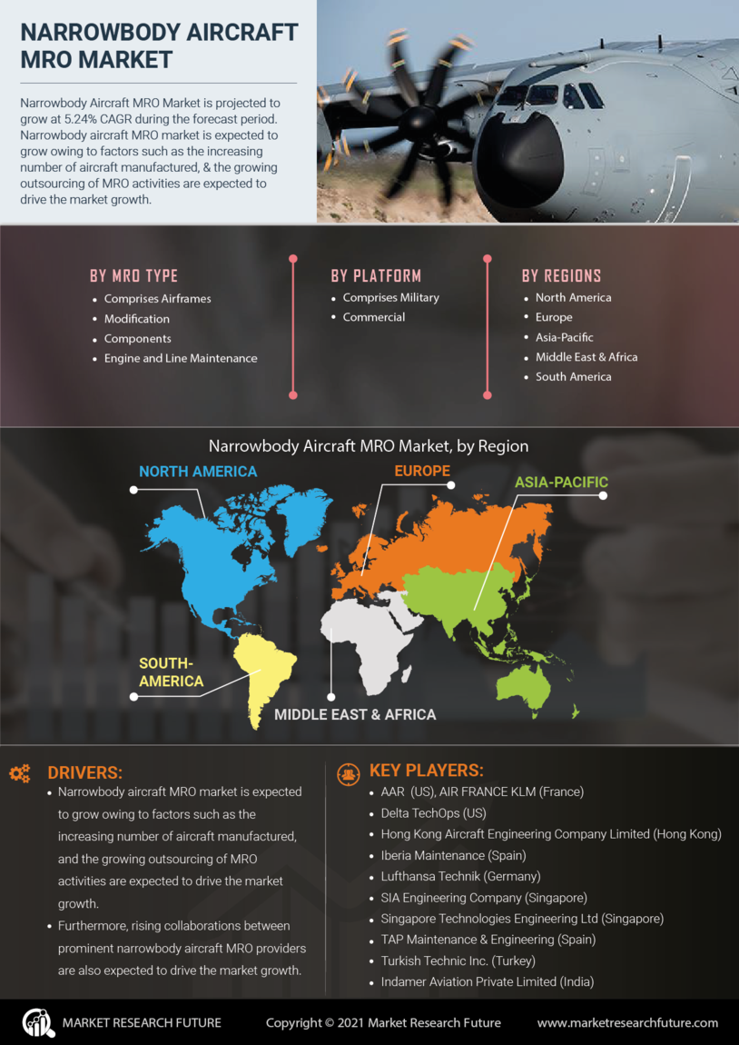 Narrowbody Aircraft MRO Market