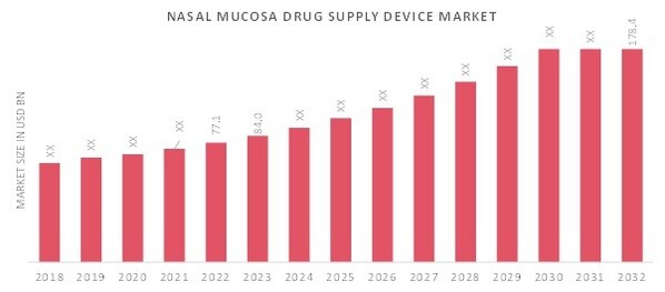 Nasal Mucosa Drug Supply Device Market Overview