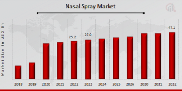 Nasal Spray Market Overview