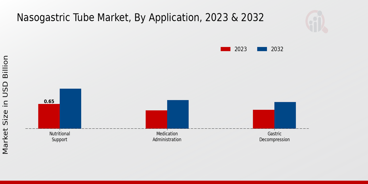 Nasogastric Tube Market Application Insights