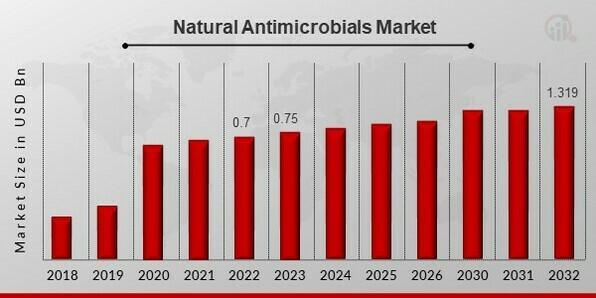 Natural Antimicrobials Market