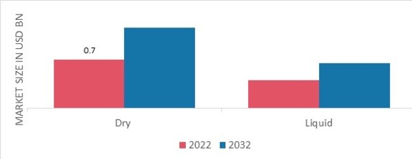 Natural Antioxidants Market, by Form, 2022 & 2032