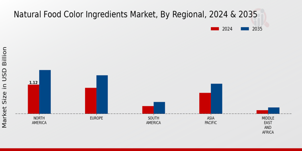 Natural Food Color Ingredients Market Regional Insights