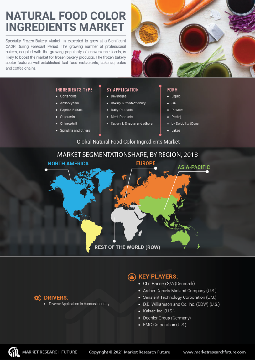 Natural Food Color Ingredients Market