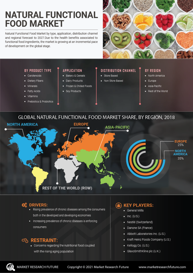 Natural Functional Food Market