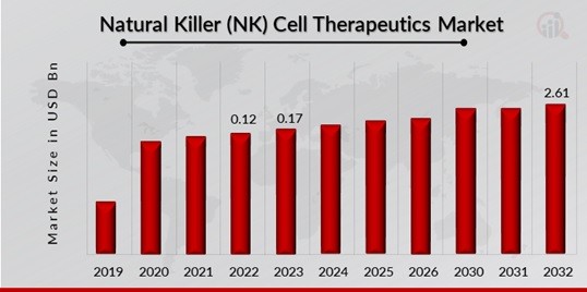 Natural Killer (NK) Cell Therapeutics Market Overview
