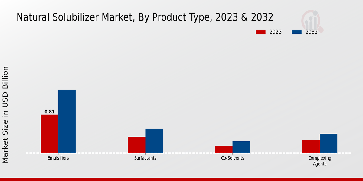 Natural Solubilizer Market By Product Type