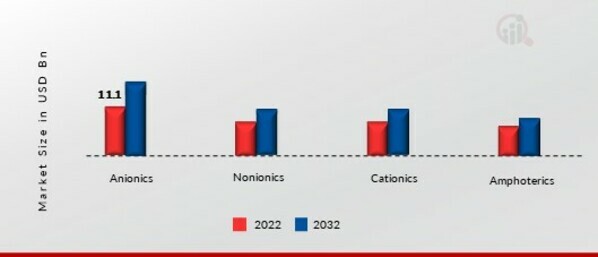 Natural Surfactants Market, by Product