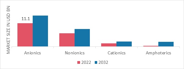 Natural Surfactants Market, by Product, 2022 & 2032