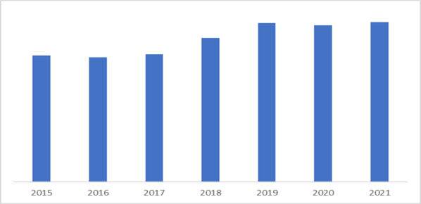 Natural gas Production, U.S., 2015-2021