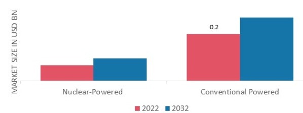 Naval Combat Vessels Market, by Mode of Propulsion, 2022 & 2032