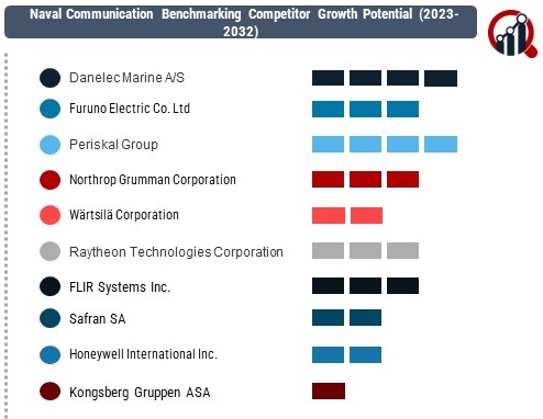 Naval Communication Market