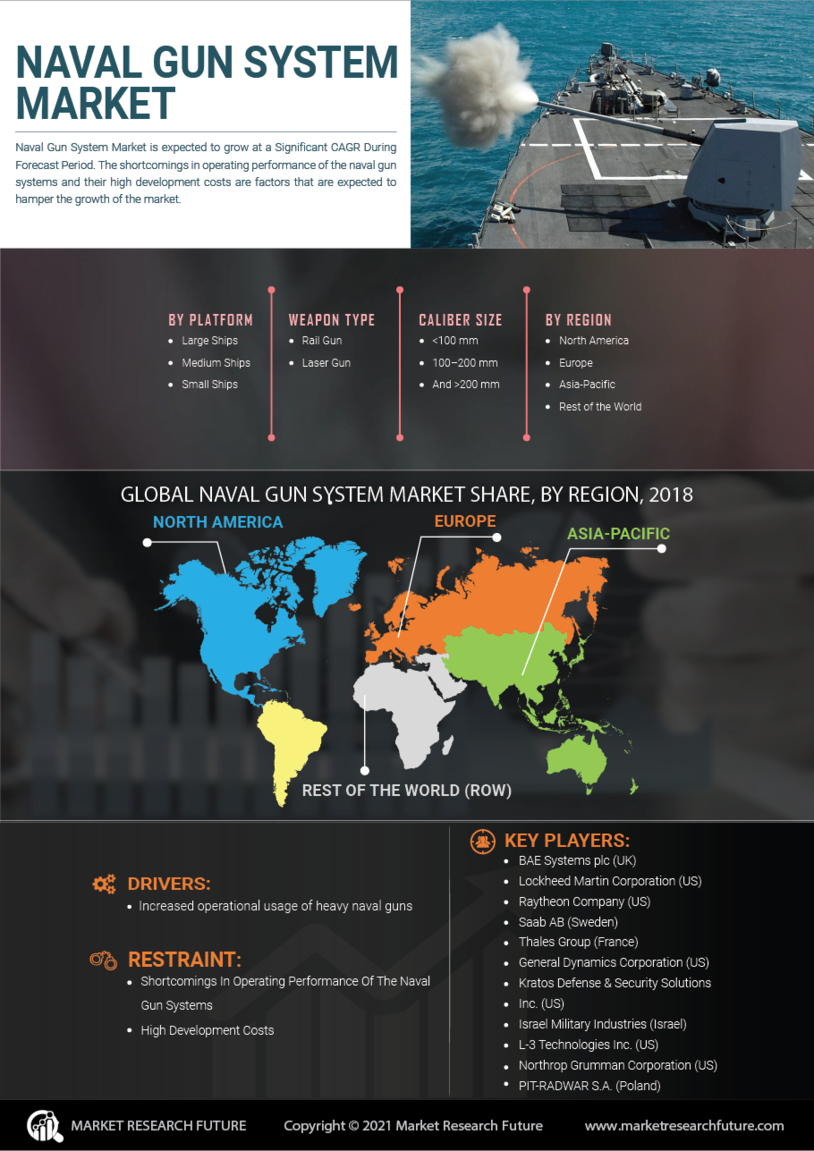 Naval Gun System Market