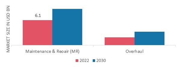 Naval Vessel MRO Market, by service, 2022 & 2030