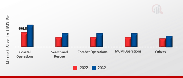 Naval Vessels and Surface Combatants Market, by Application, 2022 & 2032 (USD Billion)