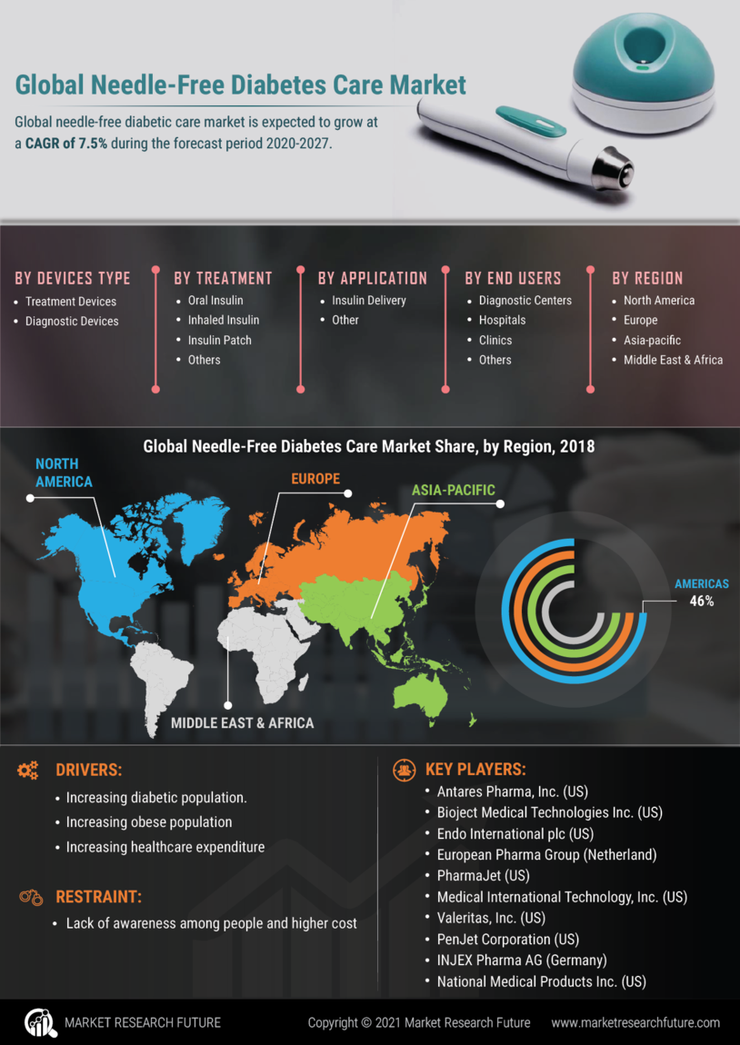 Needle free diabetes care Market