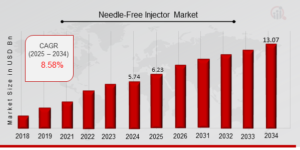 Needle-Free Injector Market Overview