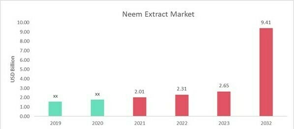 Global Neem Extract Market Overview