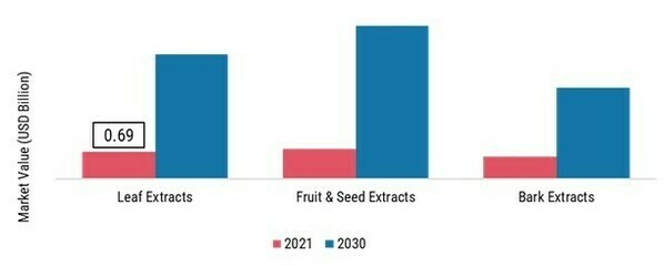 Neem Extract Market, by Type, 2021 & 2032