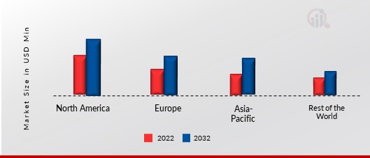 Nematicides Market Share By Region, 2022 & 2032 (USD Million)