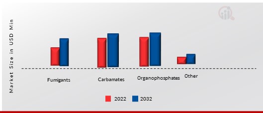 Nematicides Market, By Product Type, 2022 & 2032