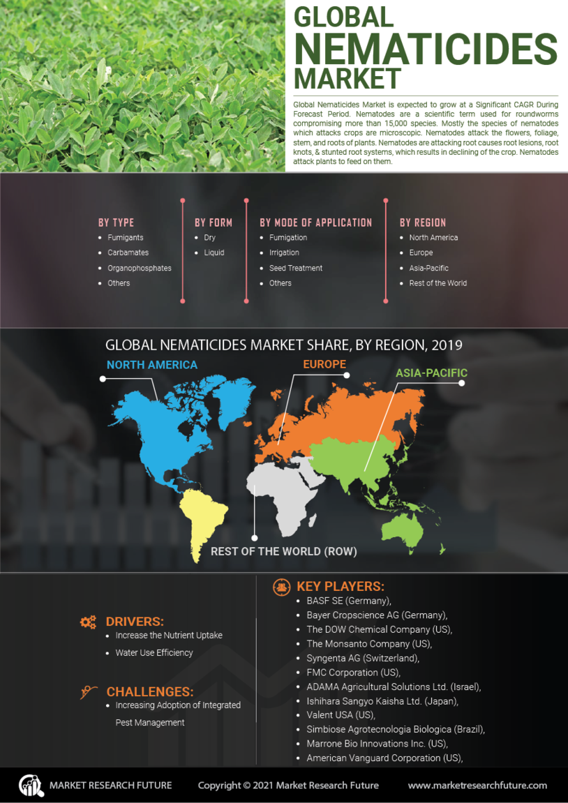 Nematicides Market