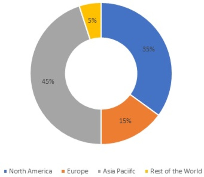 Neonatal Intensive Care Market Share, By Region, 2021