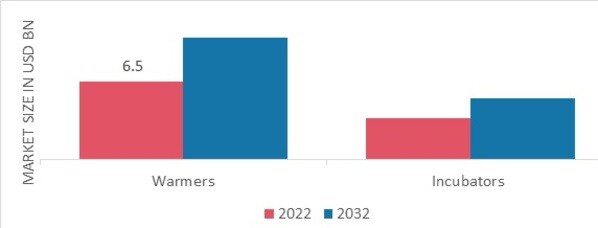 Neonatal Intensive Care Market by Product, 2022 & 2032