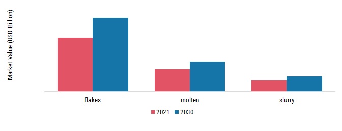 Neopentyl Glycol Market, by Resin type, 2022 & 2030