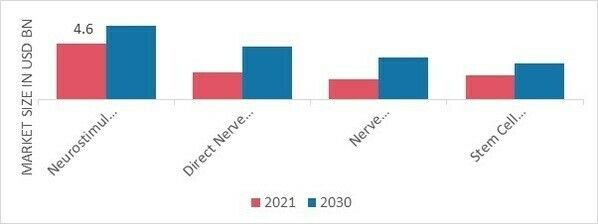 Nerve Regeneration Market, by Application, 2022 & 2030