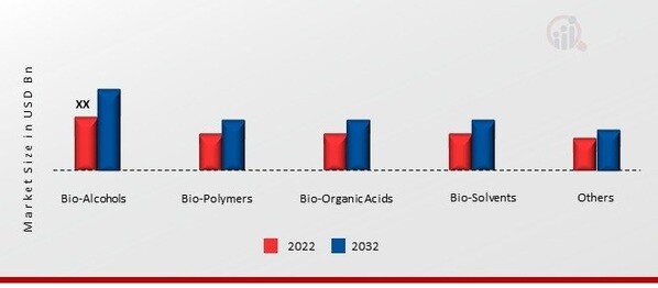 Netherlands Sustainable Chemicals Market, by Product, 2022 & 2032