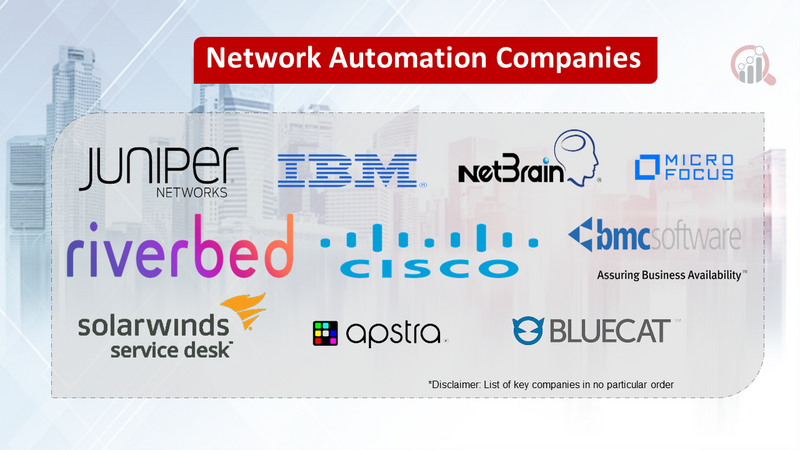 Network Automation Market