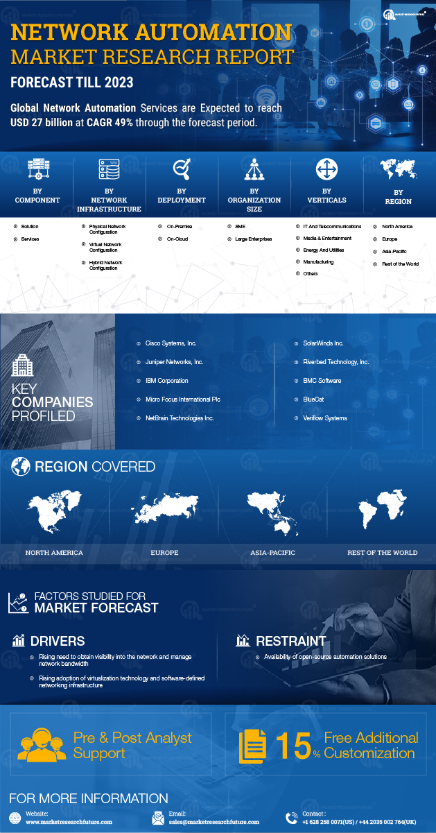 Network Automation Market