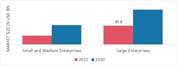 Network Automation Market, by Organization Size, 2022 & 2030