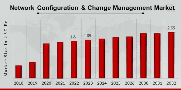 Network Configuration and Change Management Market Overview.