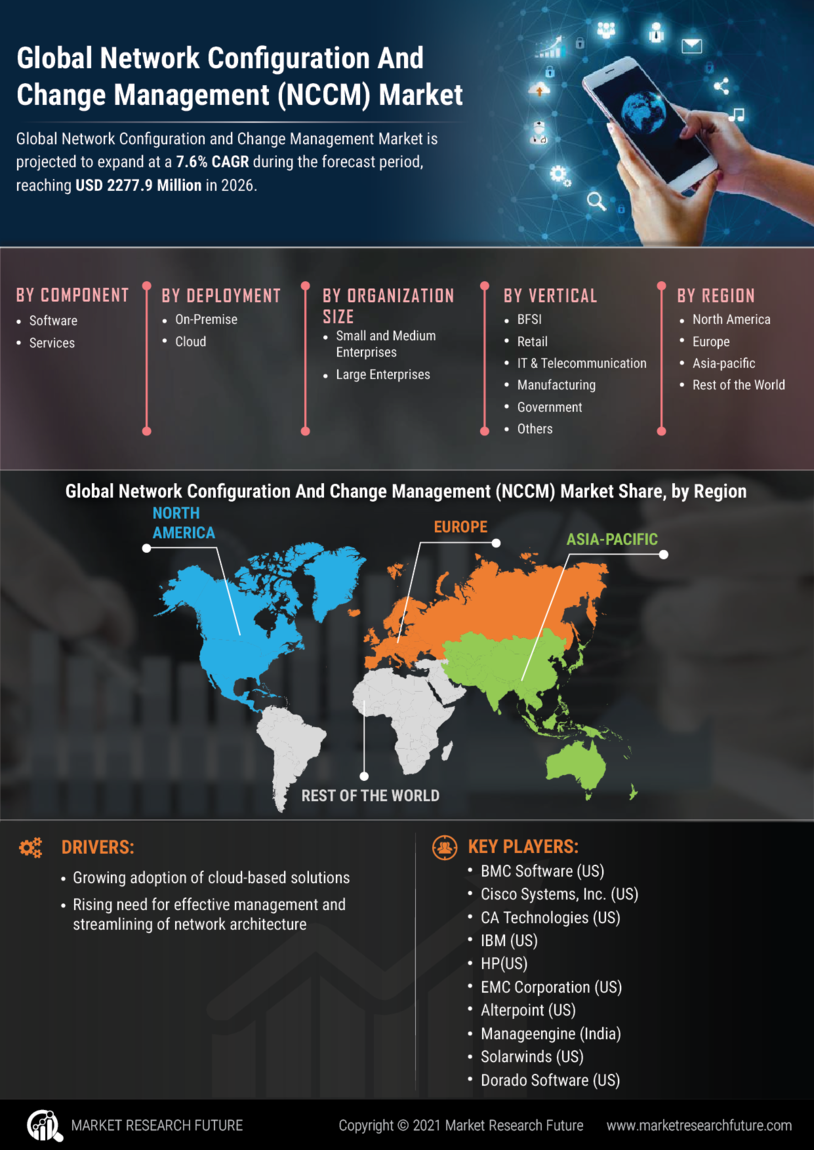 Network Configuration Change Management Market